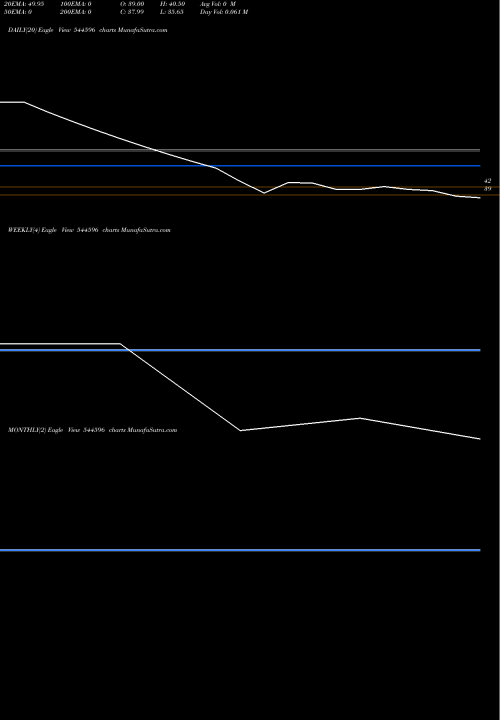 Trend of Safecure Services 544596 TrendLines Safecure Services Limited 544596 share BSE Stock Exchange 