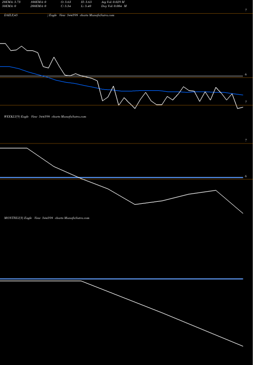 Trend of Accuracy Shipping 544598 TrendLines Accuracy Shipping Limited 544598 share BSE Stock Exchange 
