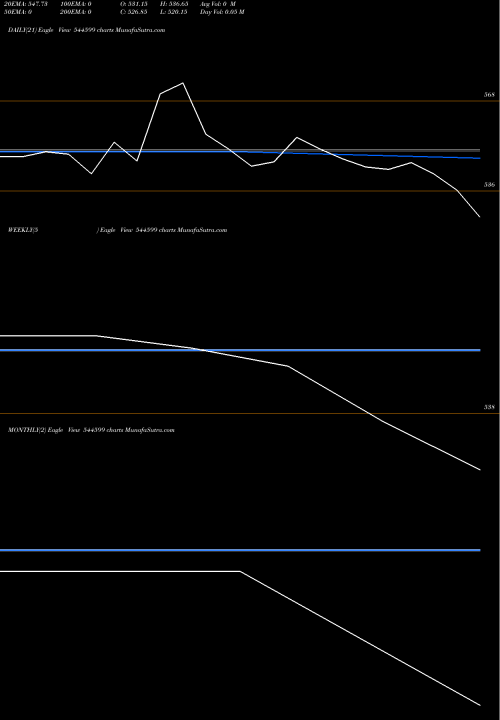 Trend of Studds Accessories 544599 TrendLines Studds Accessories Limited 544599 share BSE Stock Exchange 