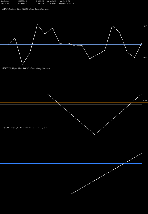 Trend of Lenskart Solutions 544600 TrendLines Lenskart Solutions Limited 544600 share BSE Stock Exchange 