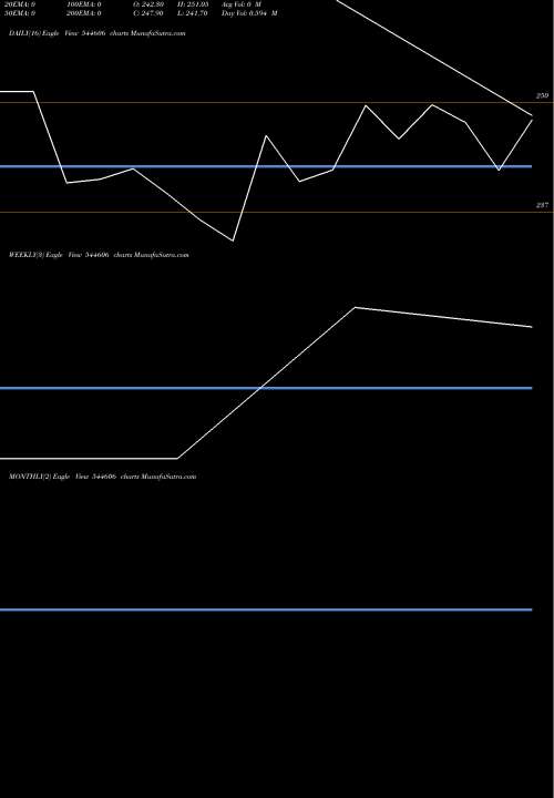 Trend of Pine Labs 544606 TrendLines Pine Labs Limited 544606 share BSE Stock Exchange 