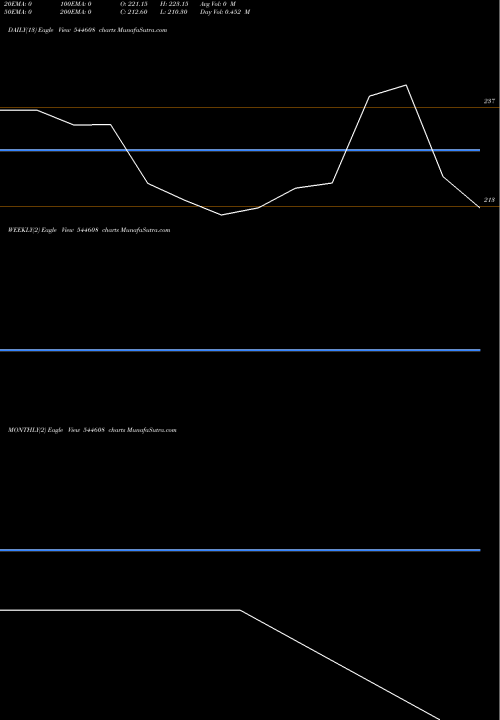 Trend of Emmvee Photovoltaic 544608 TrendLines Emmvee Photovoltaic Power Limi 544608 share BSE Stock Exchange 