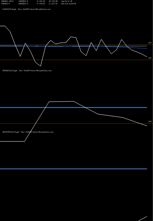 Trend of Physicswallah 544609 TrendLines Physicswallah Limited 544609 share BSE Stock Exchange 