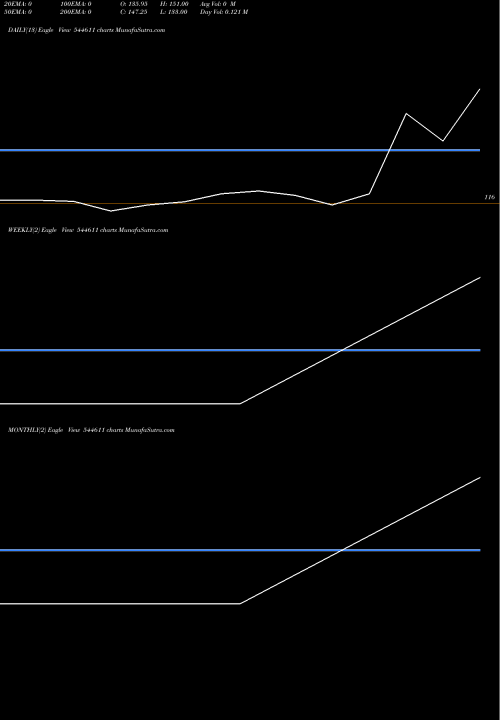 Trend of Mahamaya Lifesciences 544611 TrendLines MAHAMAYA LIFESCIENCES LIMITED 544611 share BSE Stock Exchange 