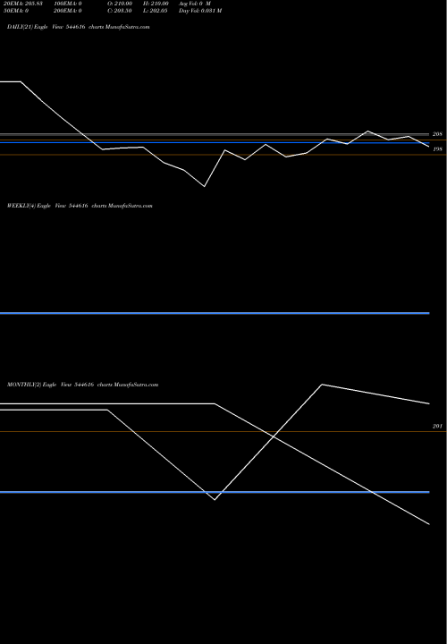 Trend of Gallard Steel 544616 TrendLines Gallard Steel Limited 544616 share BSE Stock Exchange 