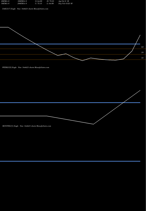 Trend of Ssmd Agrotech 544621 TrendLines SSMD AGROTECH INDIA LIMITED 544621 share BSE Stock Exchange 