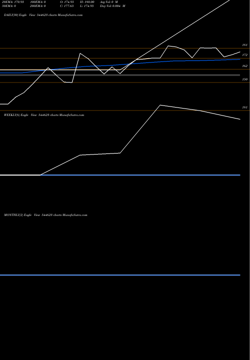 Trend of Mother Nutri 544623 TrendLines Mother Nutri Foods Limited 544623 share BSE Stock Exchange 