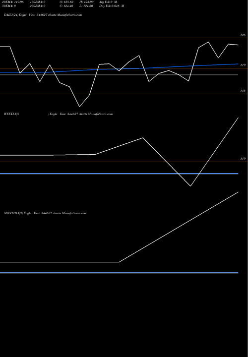 Trend of Purple Wave 544627 TrendLines PURPLE WAVE INFOCOM LIMITED 544627 share BSE Stock Exchange 