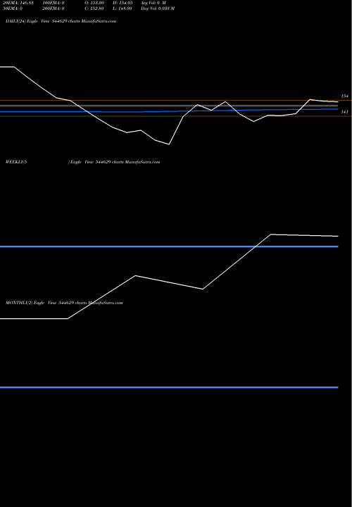 Trend of Ravelcare 544629 TrendLines Ravelcare Limited 544629 share BSE Stock Exchange 