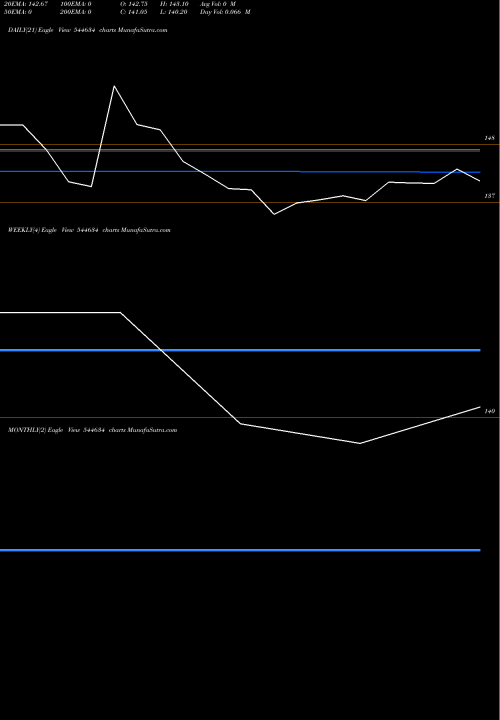 Trend of Aequs 544634 TrendLines Aequs Limited 544634 share BSE Stock Exchange 