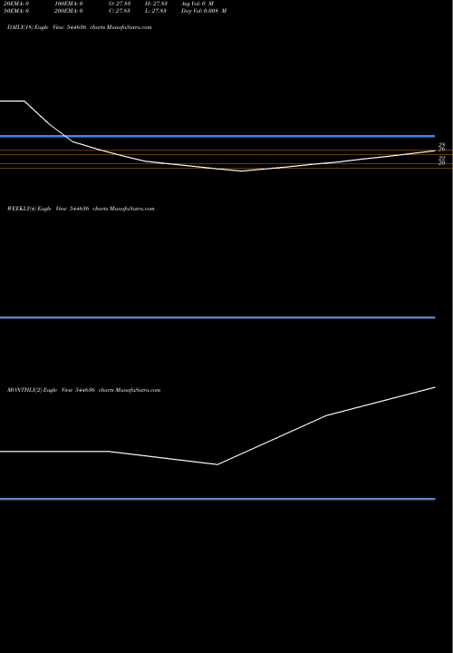 Trend of Western Overseas 544636 TrendLines Western Overseas Study Abroad 544636 share BSE Stock Exchange 