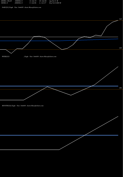 Trend of Bandhan Mutual 544638 TrendLines Bandhan Mutual Fund 544638 share BSE Stock Exchange 