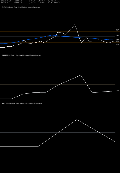 Trend of Bandhan Mutual 544639 TrendLines Bandhan Mutual Fund 544639 share BSE Stock Exchange 