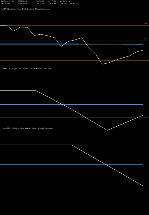 Trend of Wakefit Innovations 544642 TrendLines Wakefit Innovations Limited 544642 share BSE Stock Exchange 