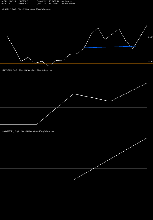 Trend of Corona Remedies 544644 TrendLines Corona Remedies Limited 544644 share BSE Stock Exchange 