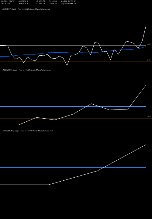Trend of Park Medi 544645 TrendLines PARK MEDI WORLD LIMITED 544645 share BSE Stock Exchange 