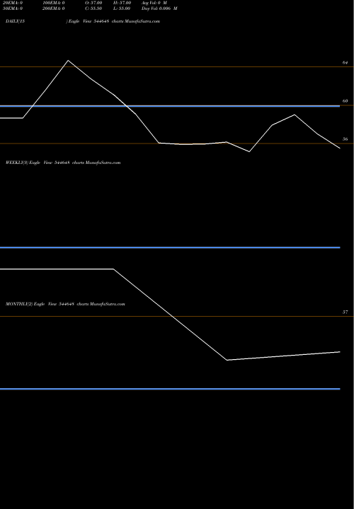 Trend of Unisem Agritech 544648 TrendLines UNISEM AGRITECH LIMITED 544648 share BSE Stock Exchange 