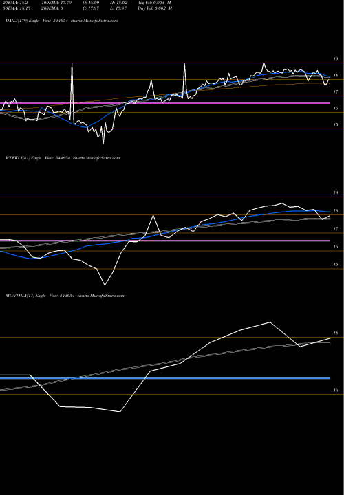 Trend of Dsp Mutual 544654 TrendLines DSP Mutual Fund 544654 share BSE Stock Exchange 
