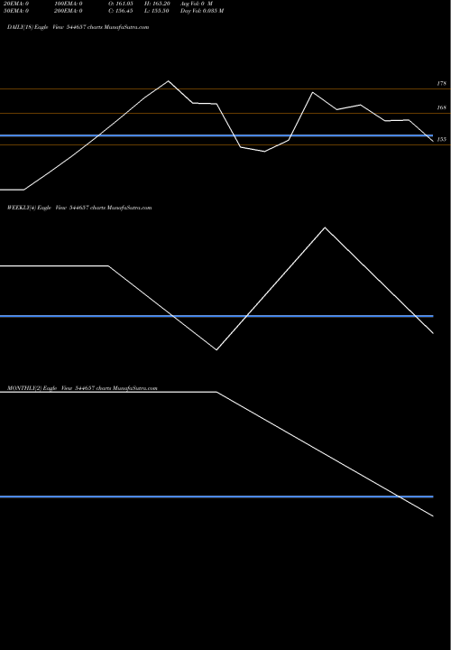 Trend of Pajson Agro 544657 TrendLines Pajson Agro India Limited 544657 share BSE Stock Exchange 