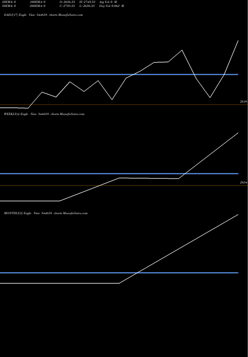 Trend of Icici Prudential 544658 TrendLines ICICI Prudential Asset Managem 544658 share BSE Stock Exchange 
