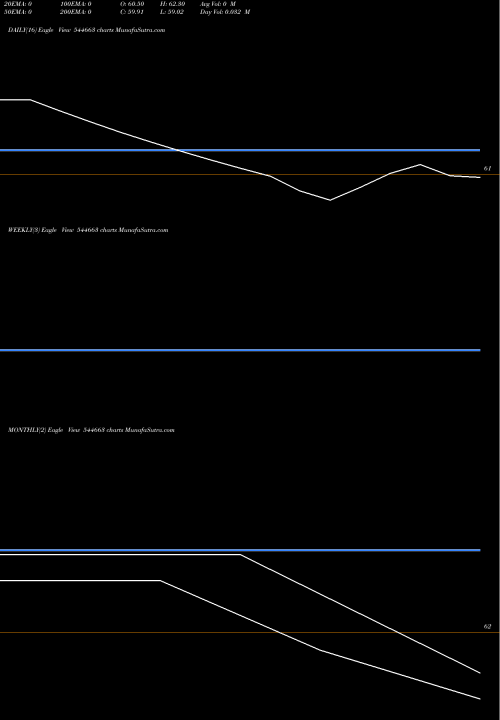 Trend of Neptune Logitek 544663 TrendLines NEPTUNE LOGITEK LIMITED 544663 share BSE Stock Exchange 