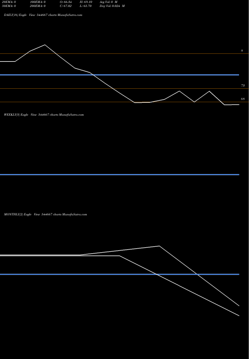 Trend of Dachepalli Publishers 544667 TrendLines Dachepalli Publishers Limited 544667 share BSE Stock Exchange 