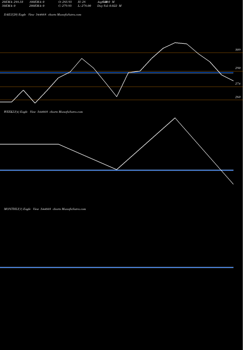 Trend of Nanta Tech 544668 TrendLines NANTA TECH LIMITED 544668 share BSE Stock Exchange 
