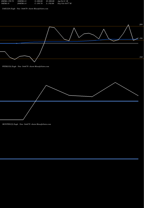 Trend of Bai Kakaji 544670 TrendLines BAI-KAKAJI POLYMERS LIMITED 544670 share BSE Stock Exchange 
