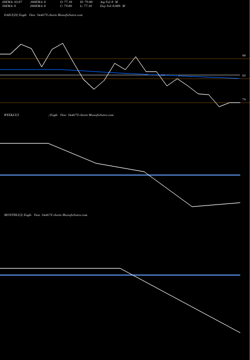 Trend of Modern Diagnostic 544673 TrendLines MODERN DIAGNOSTIC & RESEARCH C 544673 share BSE Stock Exchange 