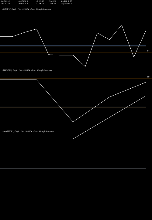 Trend of Dsp Mutual 544674 TrendLines DSP Mutual Fund 544674 share BSE Stock Exchange 