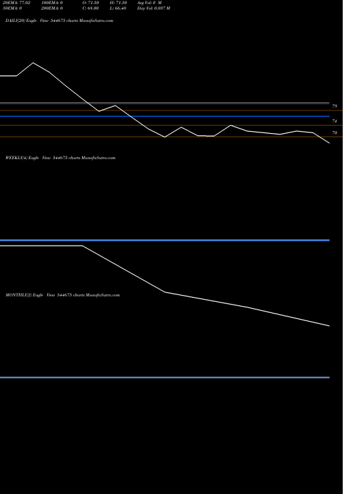 Trend of Gabion Technologies 544675 TrendLines Gabion Technologies India Limi 544675 share BSE Stock Exchange 
