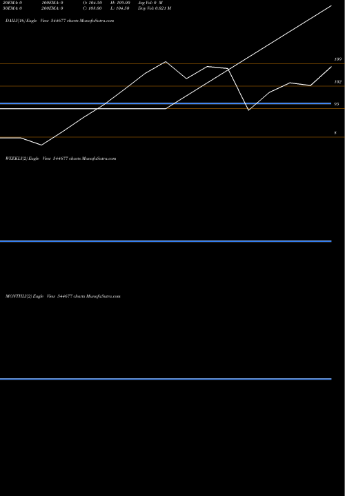 Trend of Defrail Technologies 544677 TrendLines Defrail Technologies Limited 544677 share BSE Stock Exchange 