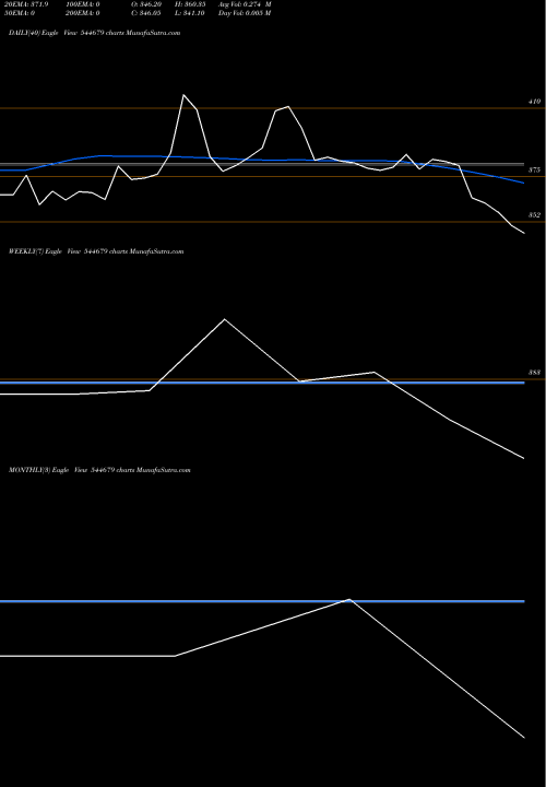 Trend of Amagi Media 544679 TrendLines Amagi Media Labs Limited 544679 share BSE Stock Exchange 