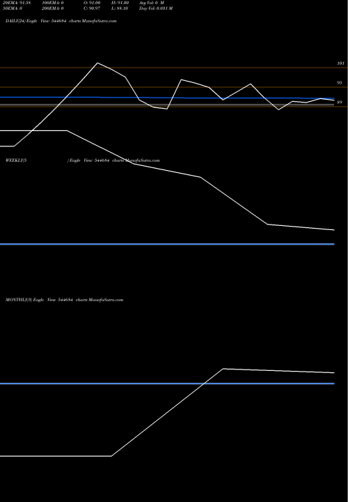 Trend of Digilogic Systems 544684 TrendLines DIGILOGIC SYSTEMS LIMITED 544684 share BSE Stock Exchange 