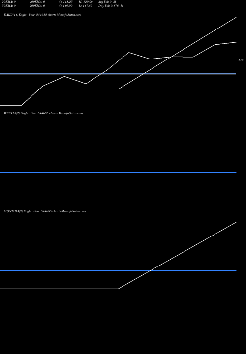 Trend of Shadowfax Technologies 544685 TrendLines SHADOWFAX TECHNOLOGIES LIMITED 544685 share BSE Stock Exchange 