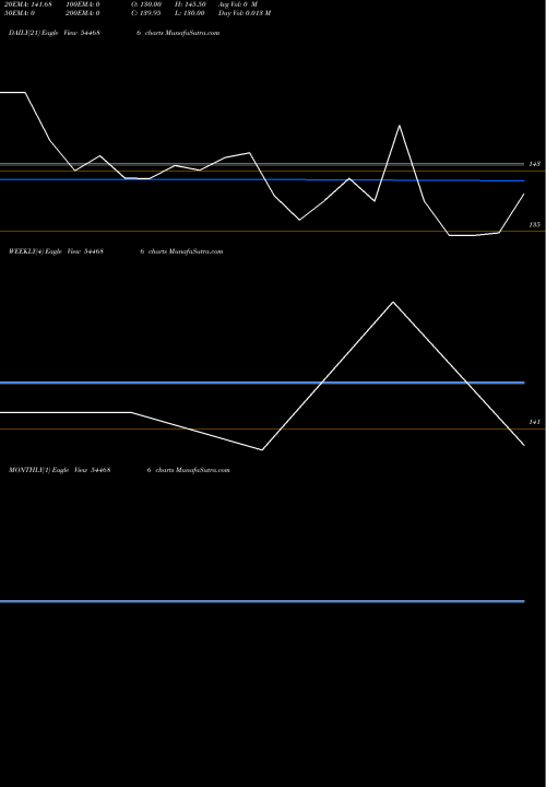 Trend of Shayona Engineering 544686 TrendLines SHAYONA ENGINEERING LIMITED 544686 share BSE Stock Exchange 