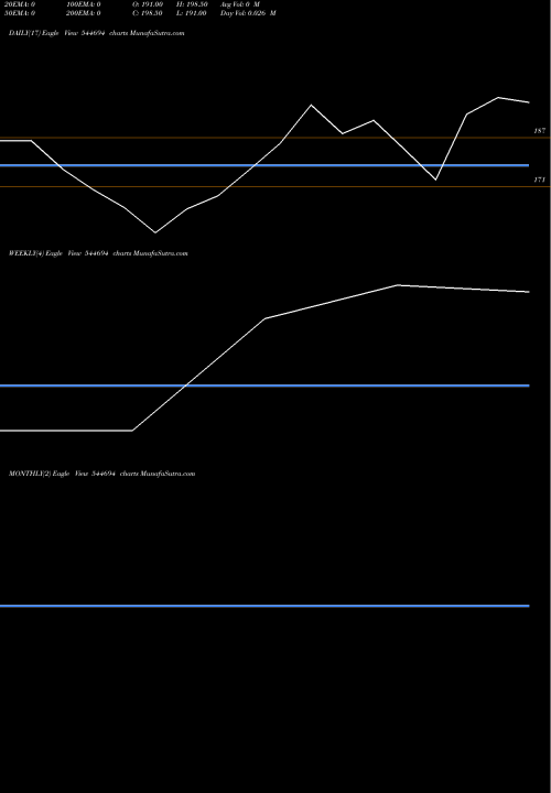 Trend of Accretion Nutraveda 544694 TrendLines Accretion Nutraveda Limited 544694 share BSE Stock Exchange 