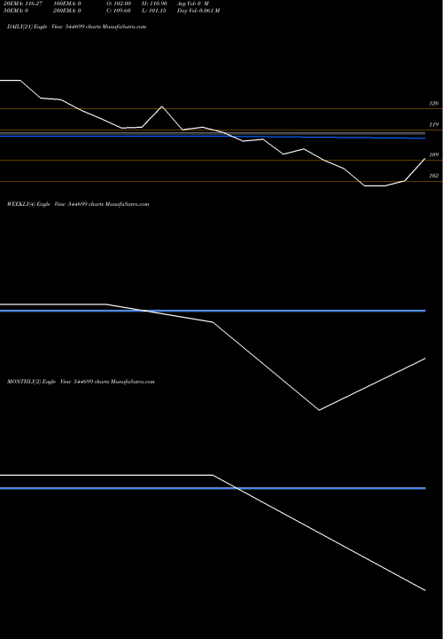 Trend of Aye Finance 544699 TrendLines Aye Finance Limited 544699 share BSE Stock Exchange 