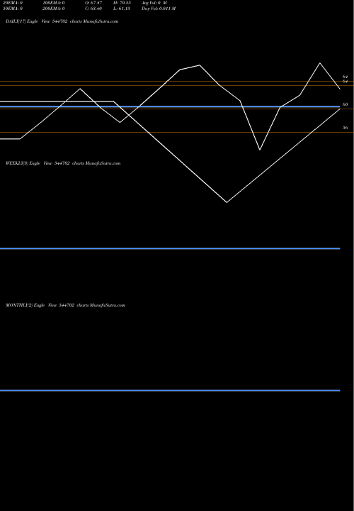 Trend of Dcm Shriram 544702 TrendLines DCM SHRIRAM INTERNATIONAL LIMI 544702 share BSE Stock Exchange 