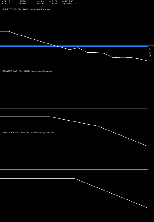 Trend of Dcm Shriram 544703 TrendLines DCM SHRIRAM FINE CHEMICALS LIM 544703 share BSE Stock Exchange 