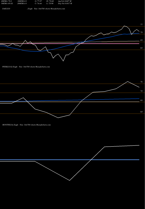Trend of Mirae Asset 544705 TrendLines Mirae Asset Mutual Fund 544705 share BSE Stock Exchange 