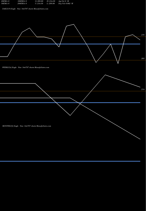Trend of Fractal Industries 544707 TrendLines Fractal Industries Limited 544707 share BSE Stock Exchange 