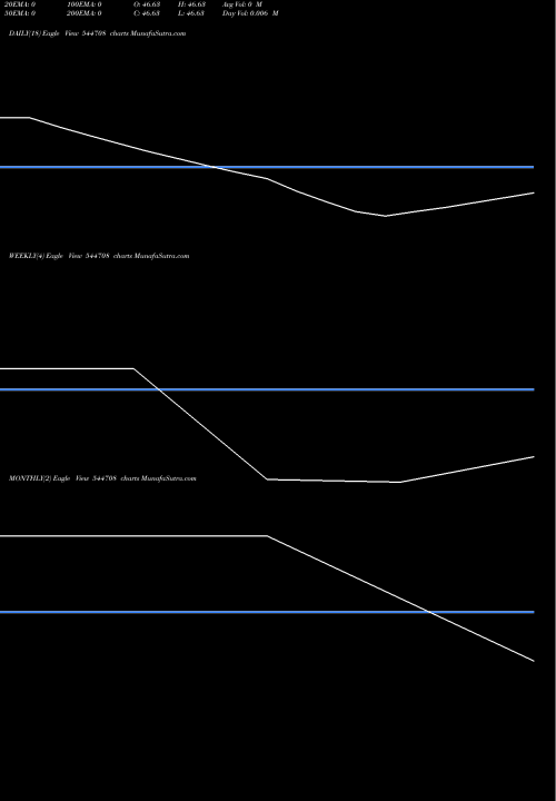 Trend of Yashhtej Industries 544708 TrendLines Yashhtej Industries (India) Li 544708 share BSE Stock Exchange 