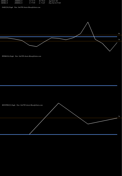 Trend of Gaudium Ivf 544709 TrendLines Gaudium IVF And Women Health L 544709 share BSE Stock Exchange 