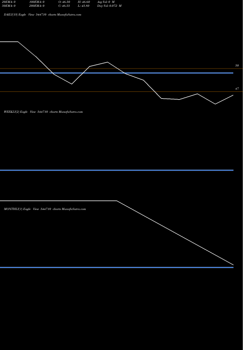 Trend of Accord Transformer 544710 TrendLines ACCORD TRANSFORMER & SWITCHGEA 544710 share BSE Stock Exchange 