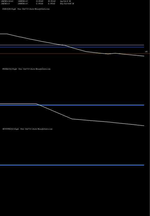 Trend of Kiaasa Retail 544711 TrendLines KIAASA RETAIL LIMITED 544711 share BSE Stock Exchange 
