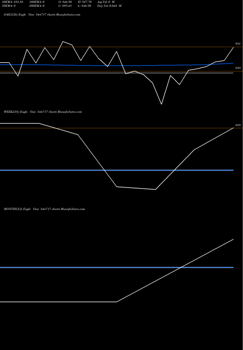 Trend of Clean Max 544717 TrendLines Clean Max Enviro Energy Soluti 544717 share BSE Stock Exchange 