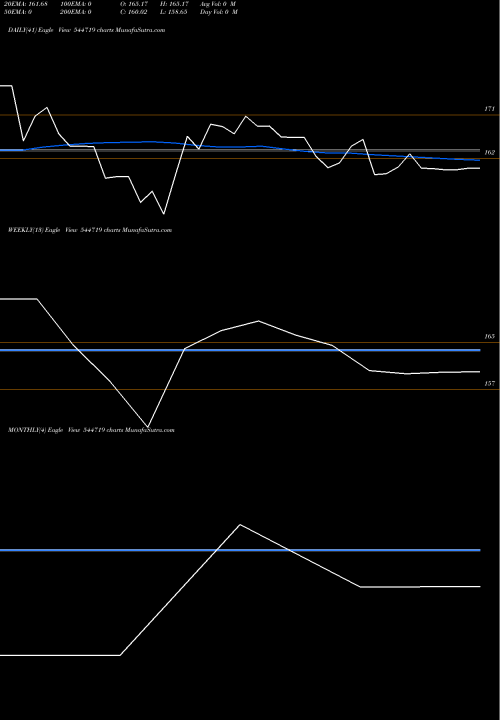 Trend of Aditya Birla 544719 TrendLines Aditya Birla Sun Life Mutual F 544719 share BSE Stock Exchange 
