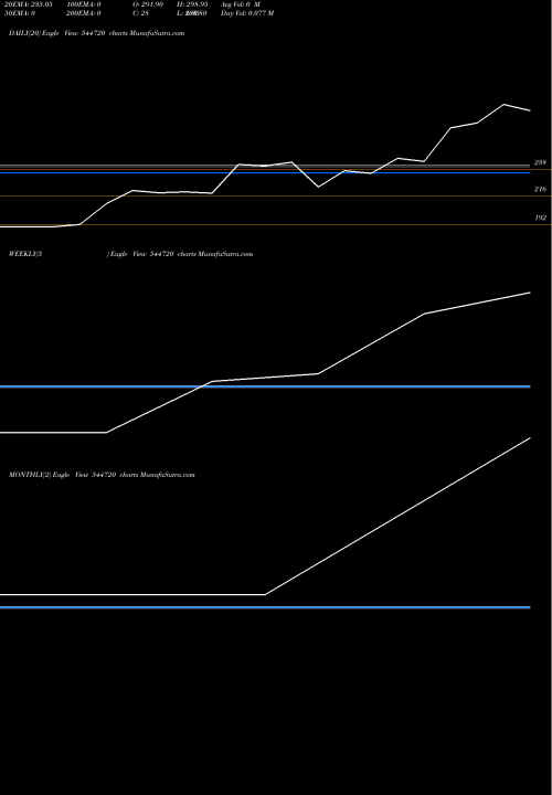 Trend of Omnitech Engineering 544720 TrendLines Omnitech Engineering Limited 544720 share BSE Stock Exchange 