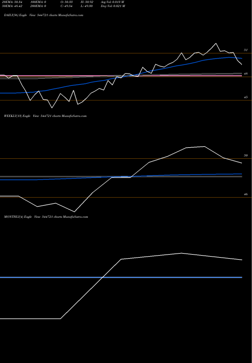Trend of Groww Mutual 544721 TrendLines Groww Mutual Fund 544721 share BSE Stock Exchange 